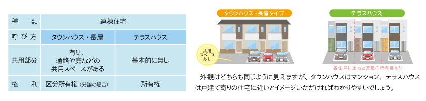 長屋•連棟住宅•タウンハウス•テラスハウスの違い