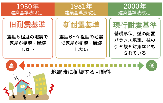 1・「耐震性」の基準