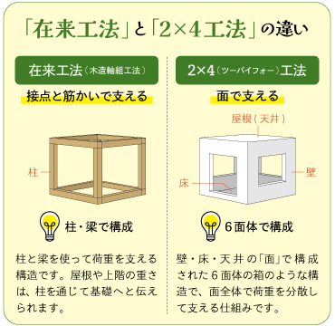 2・間取り変更の自由度