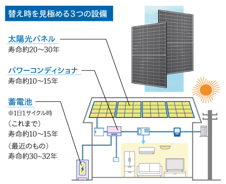 太陽光発電システムの「替え時」はいつ？