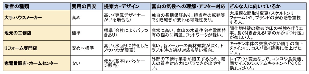 【比較表】ハウスメーカー・地元工務店・リフォーム専門店の特徴